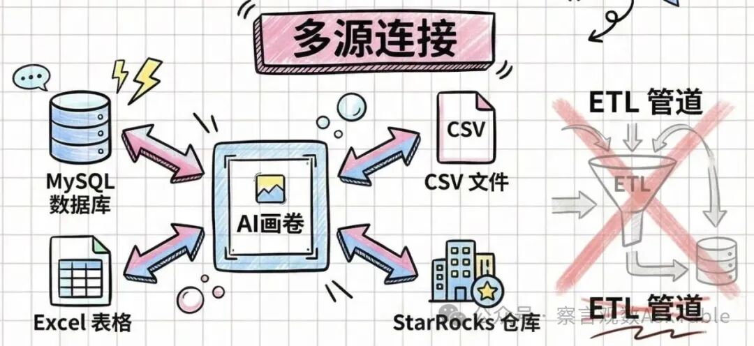 为什么直连数据源