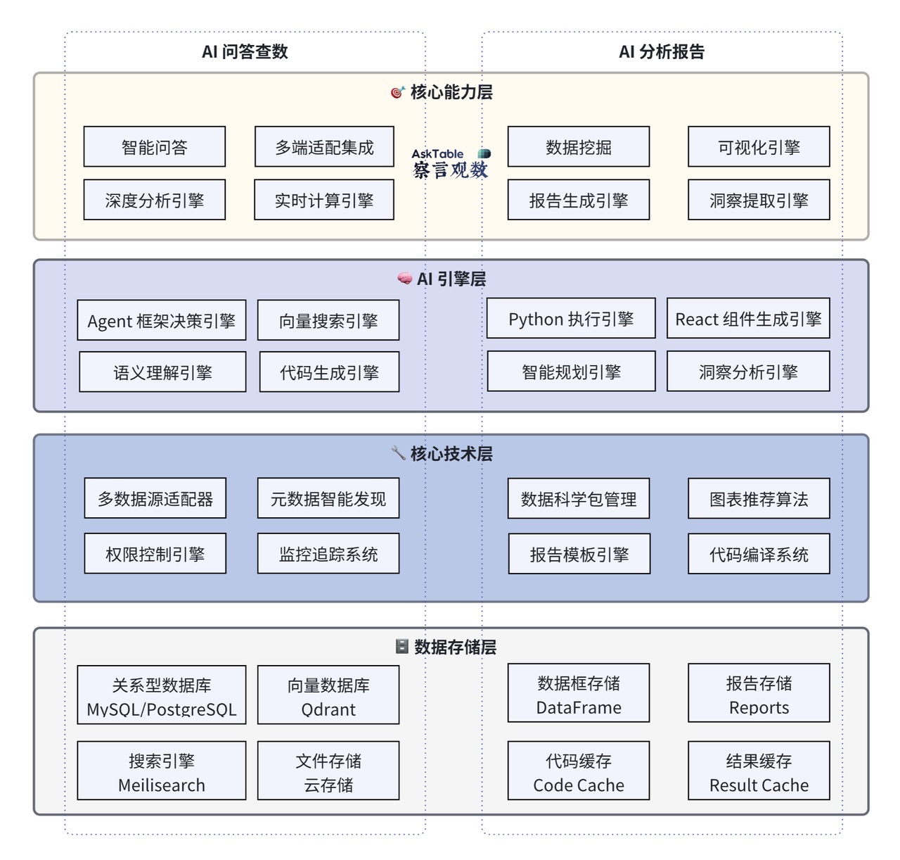 四层分层架构示意图